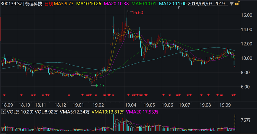 晓程科技过去一年来的股价走势