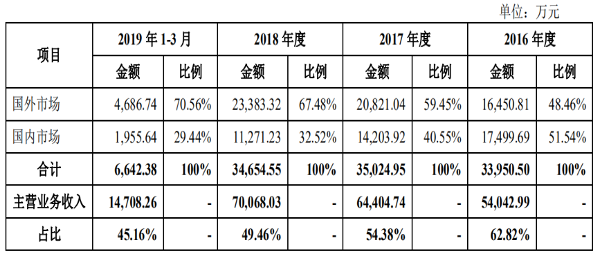 征和工业经销商模式收入按销售区域分类情况