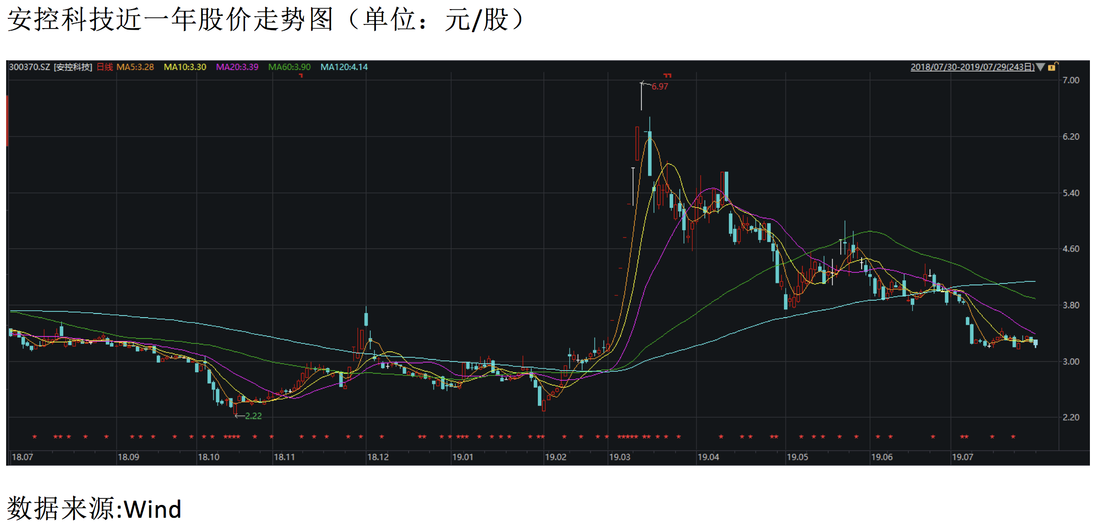 安控科技近一年股价走势图（单位：元:股）
