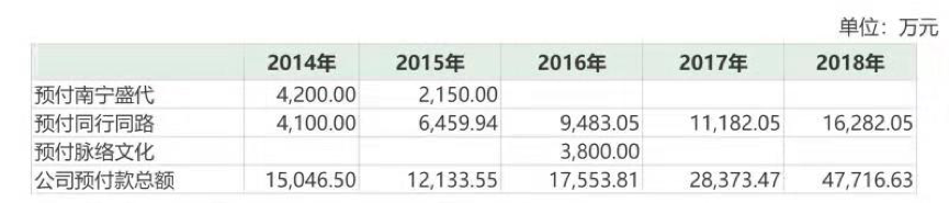 黑芝麻向三家广告商预付款概况 数据来源：深交所关注函