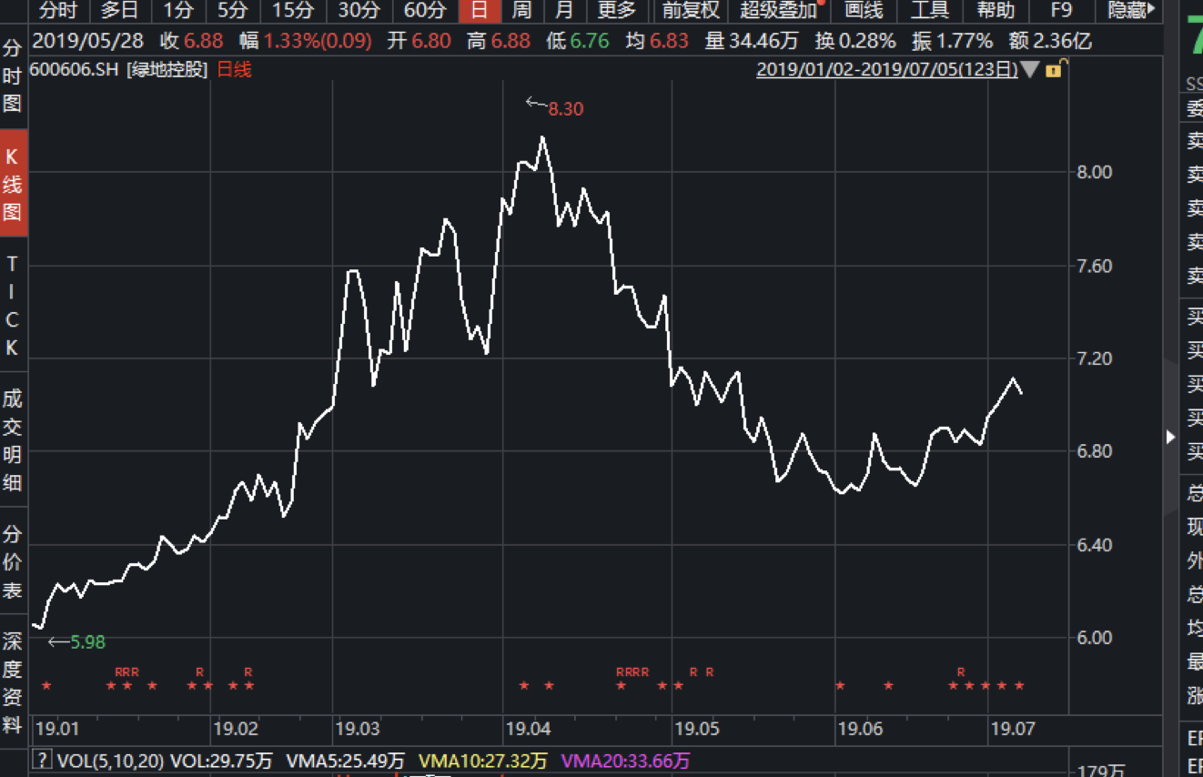 绿地控股今年以来股价走势图（单位：元:股）数据来源：Wind