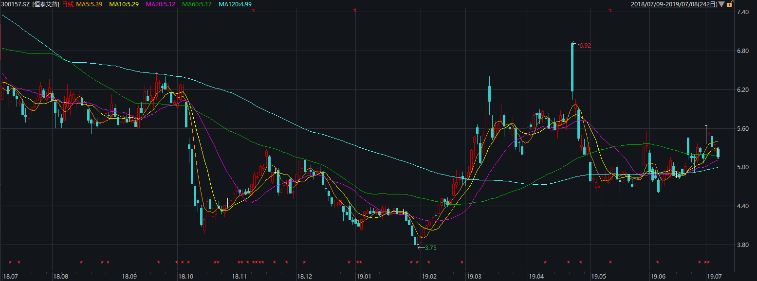 恒泰艾普最近一年股价走势 数据来源：Wind