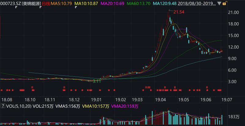 美锦能源过去一年来的股价走势 数据来源:Wind资讯