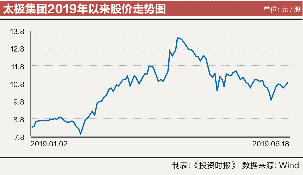 太极集团2019年以来股价走势图