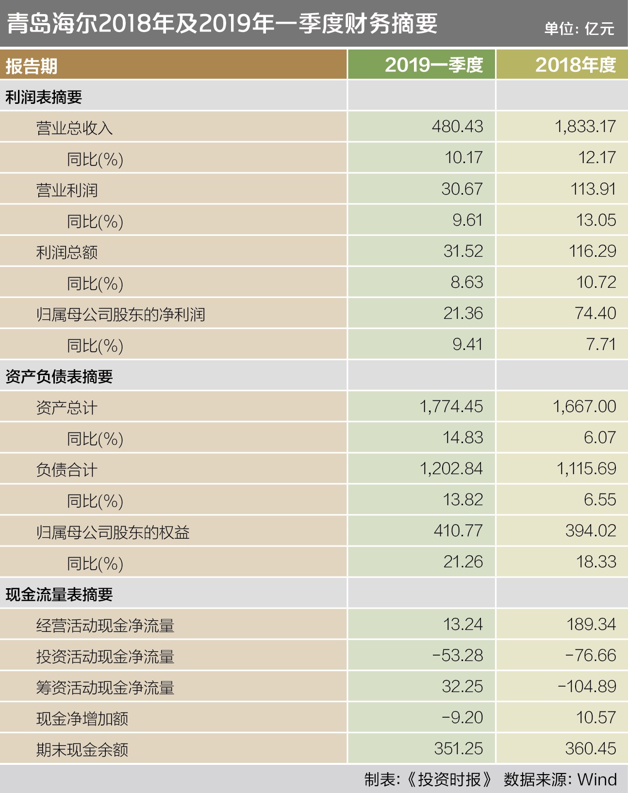 青岛海尔