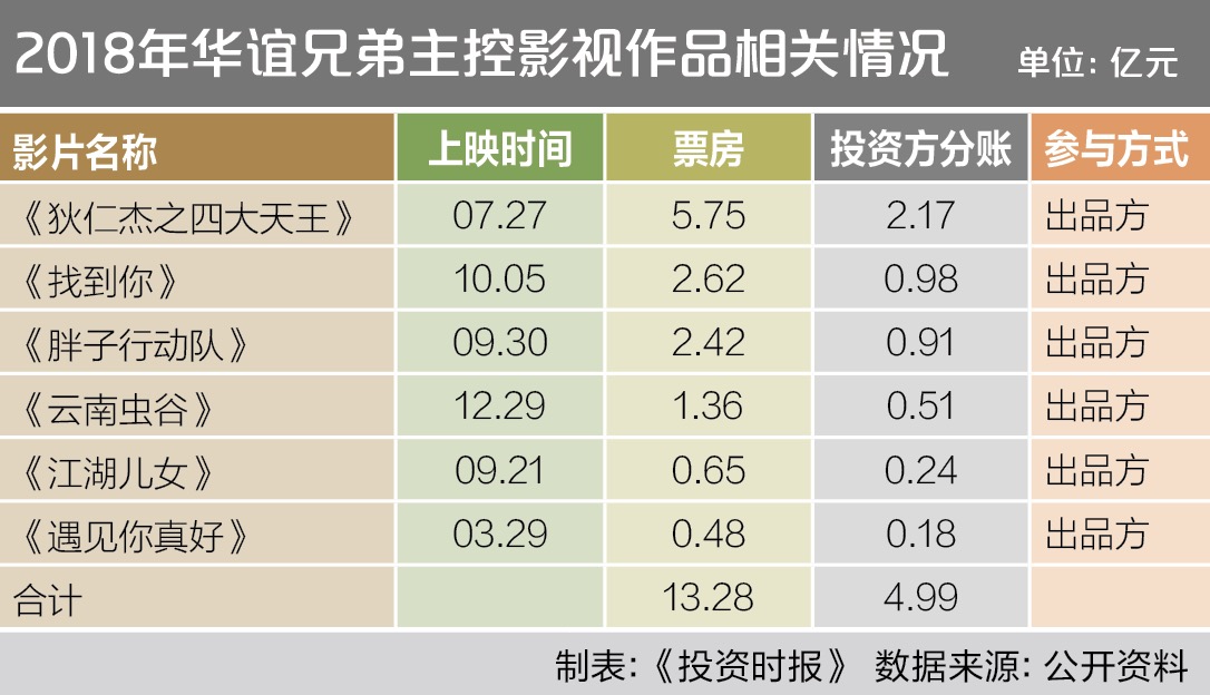 华谊兄弟1