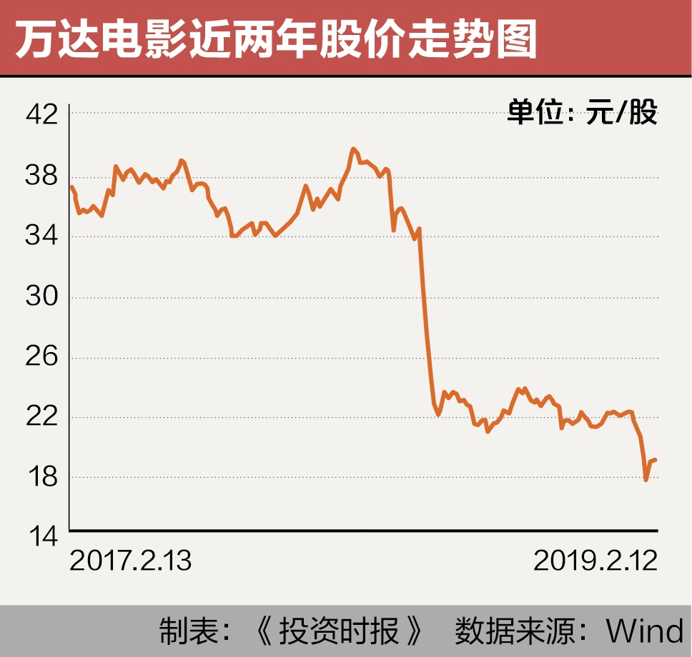 万达电影（来源：《投资时报》）