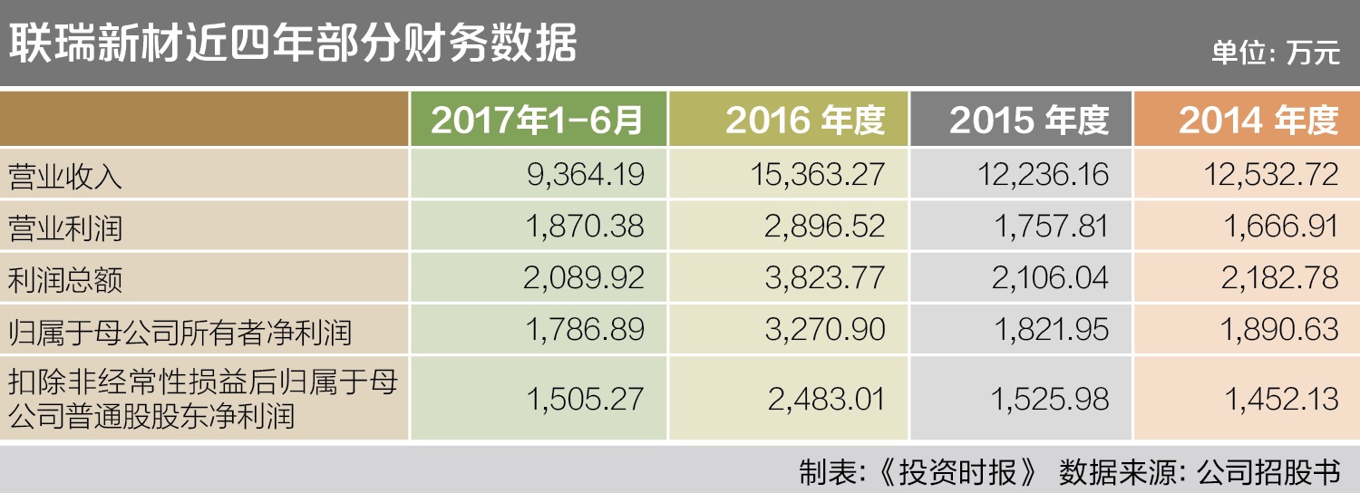 联瑞新材IPO
