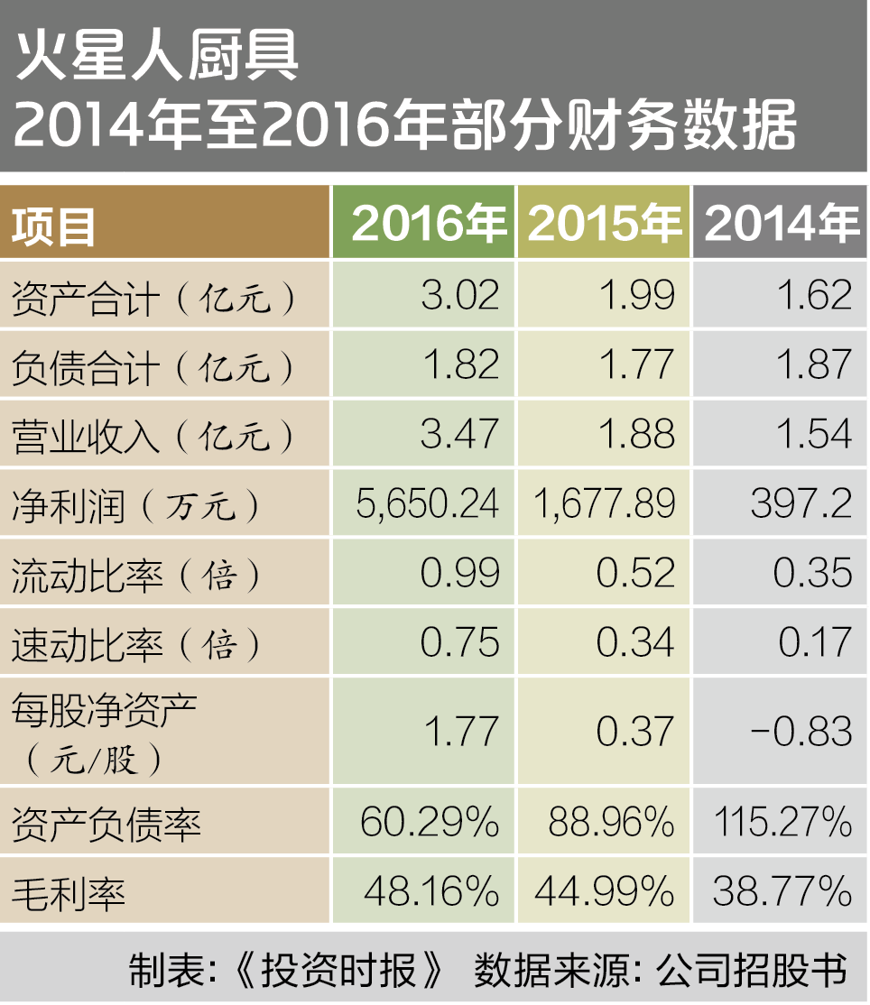 火星人厨具