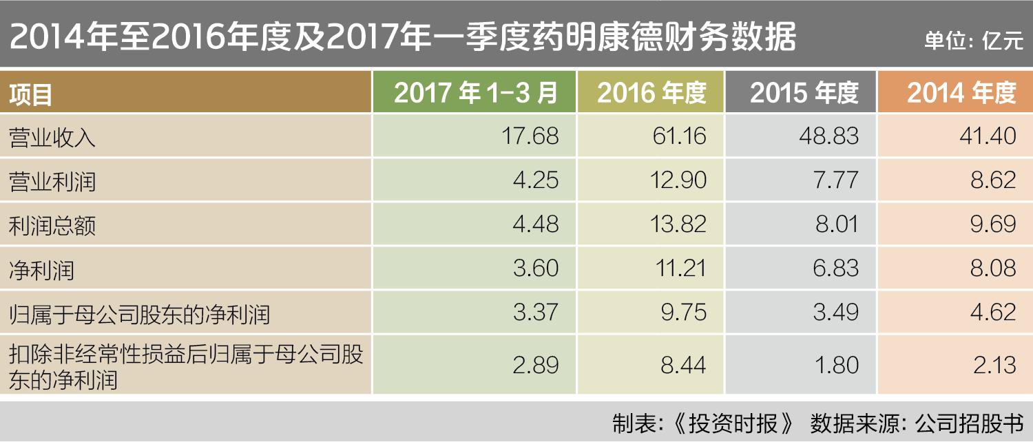 药明康德