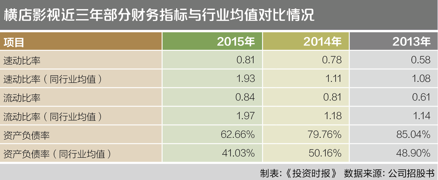 8-1 横店影视近三年部分财务指标与行业均值对比情况