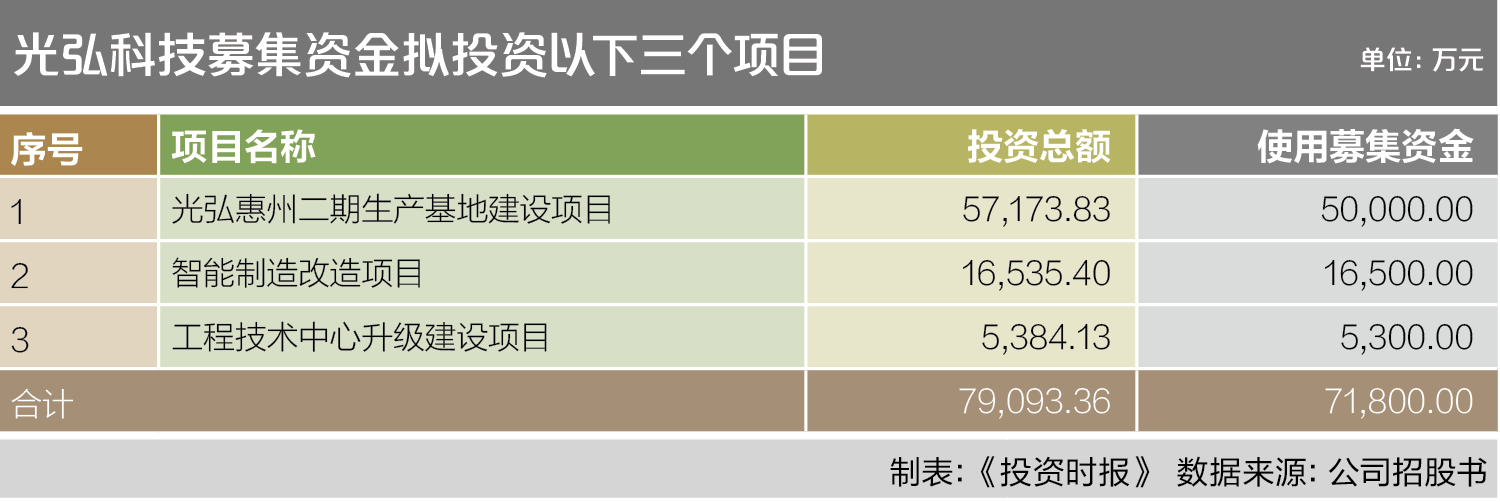 8-2 光弘科技募集资金拟投资以下三个项目