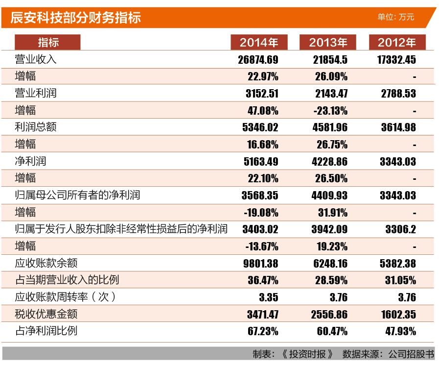 6-2辰安科技