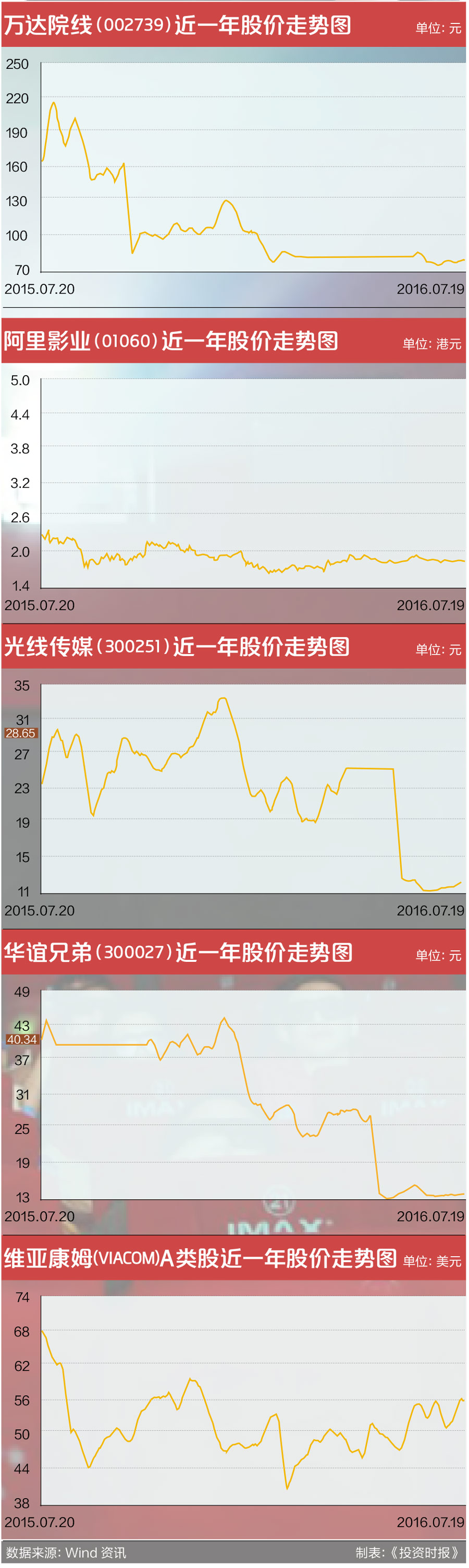 3图表