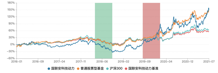 国联安科技动力业绩表现