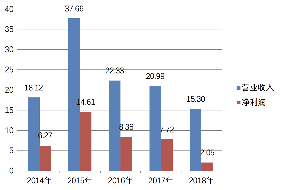 东莞证券近五年营业收入及净利润（单位：亿元）数据来源：东莞证券年报
