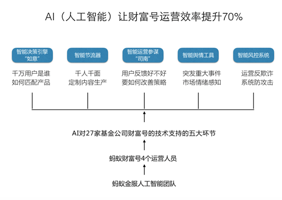 图表来源：蚂蚁金服