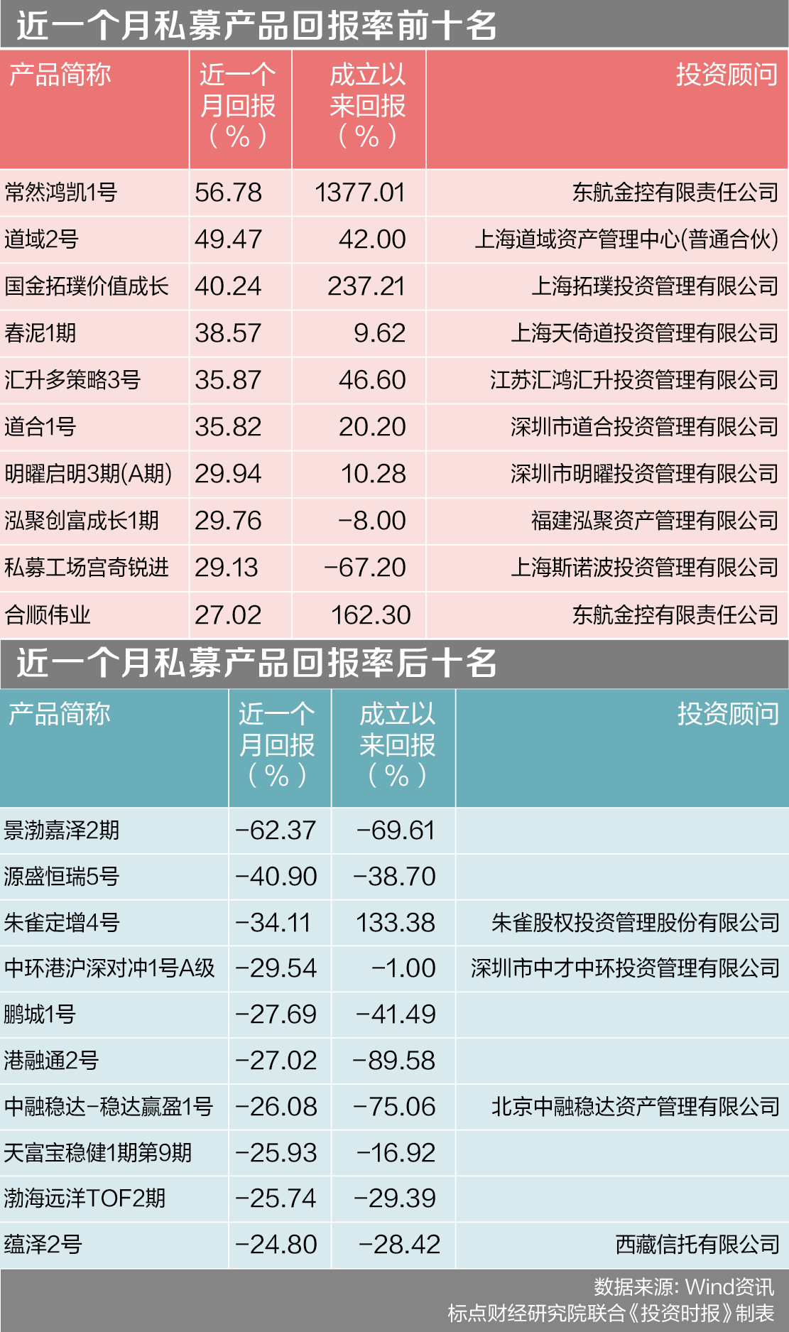 私募榜单