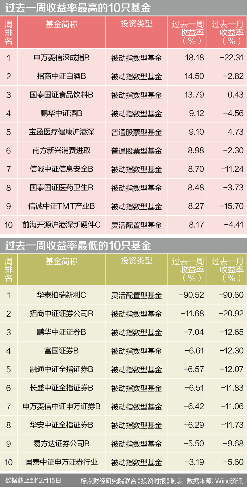 12月18日榜单