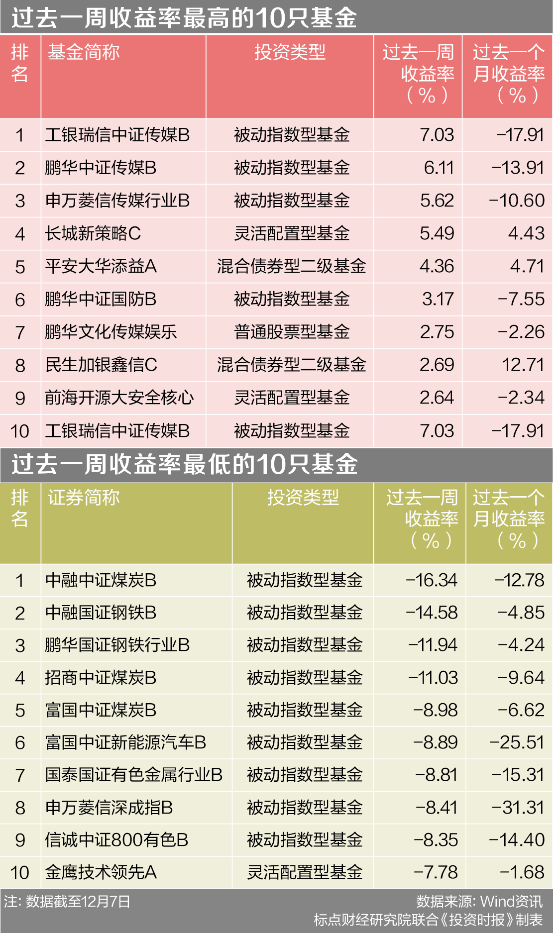 基金榜单