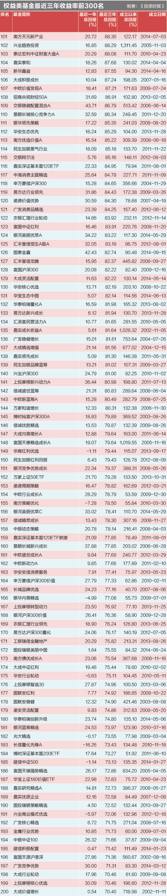 权益类基金最近三年收益率前300名1