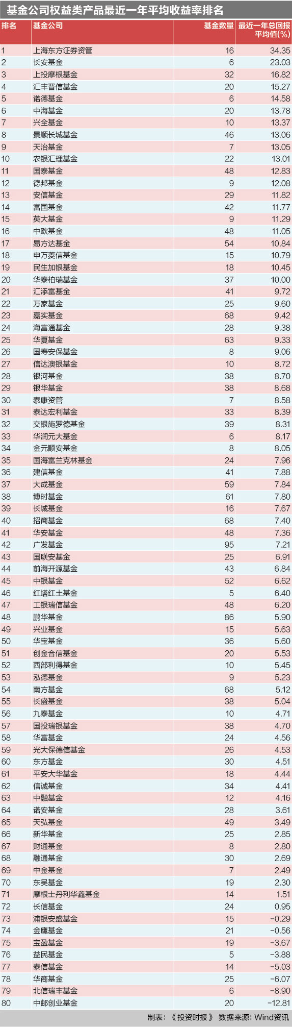 基金公司权益类产品最近一年平均收益率排名