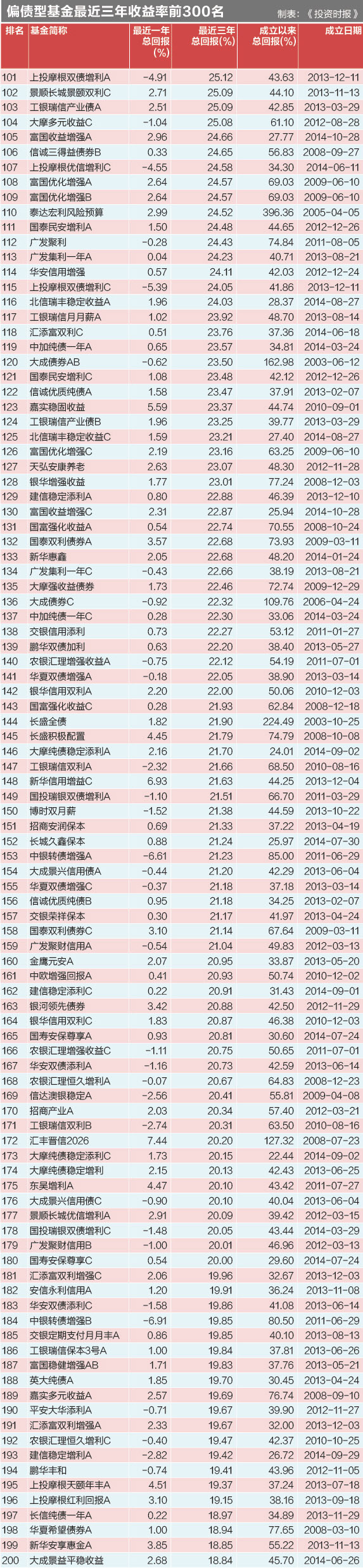偏债型基金最近三年收益率前300名1