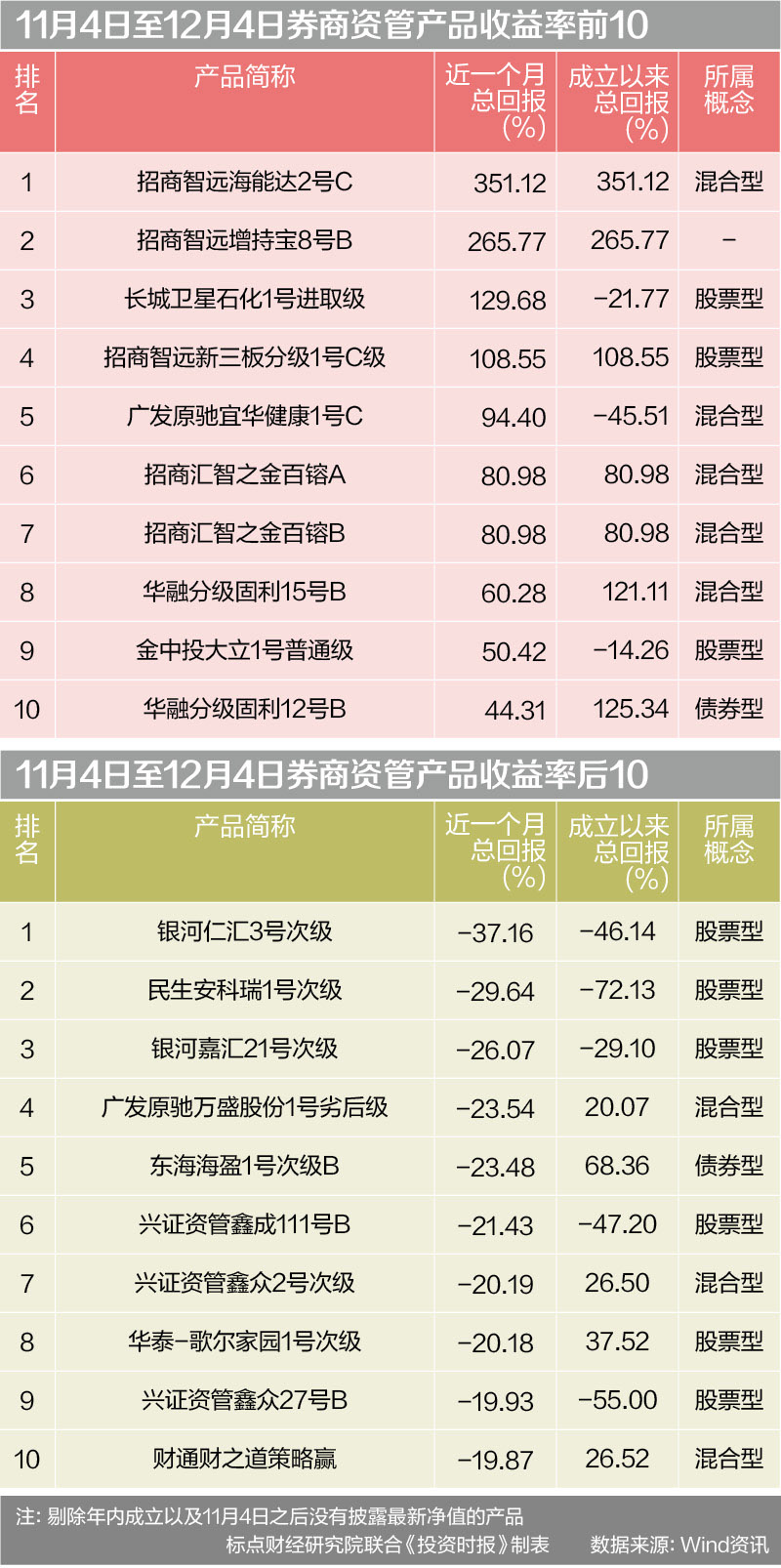 11月4日至12月4日券商资管产品收益率前10