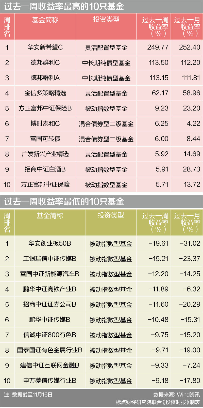 过去一周收益率最高的10只基金