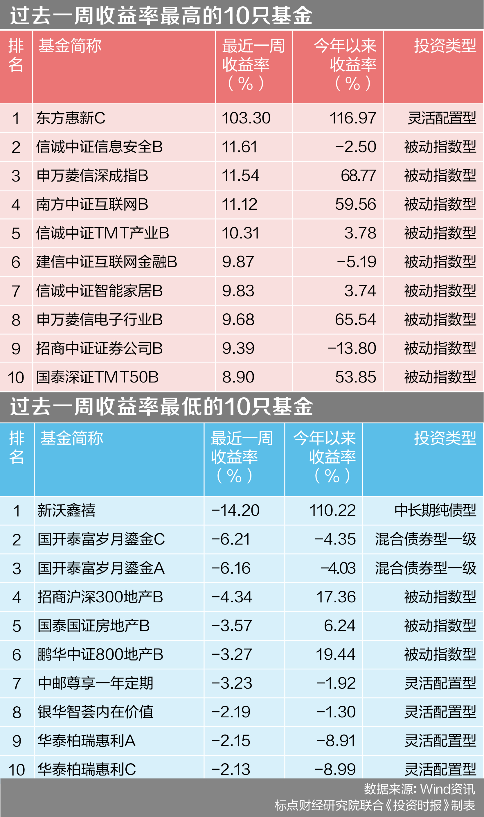 基金榜单
