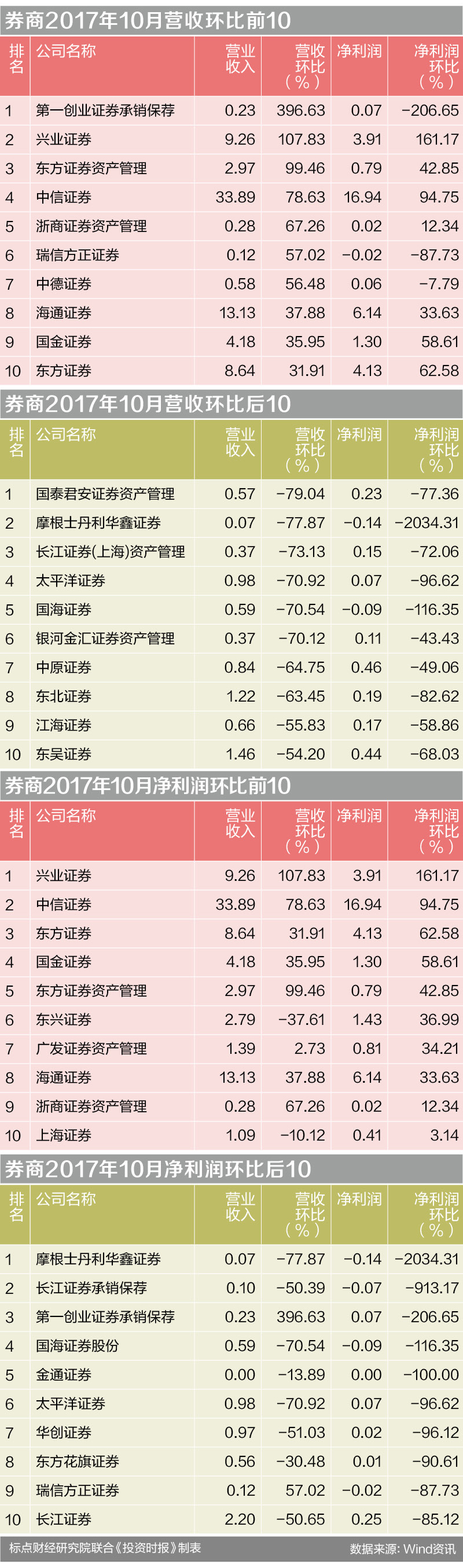券商2017年10月营收环比前10