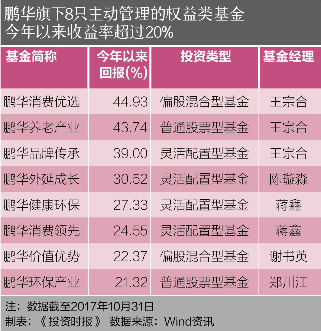 4下鹏华