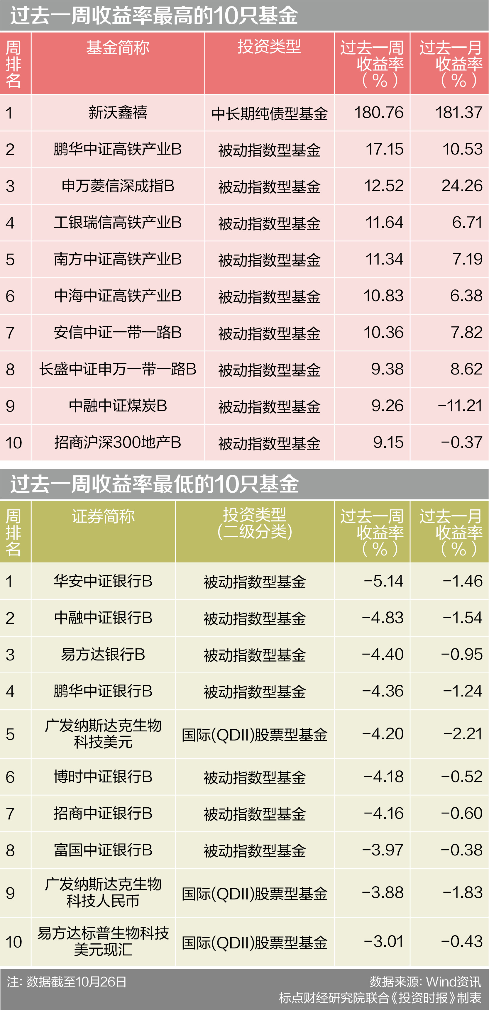 过去一周收益率最高的10只基金 