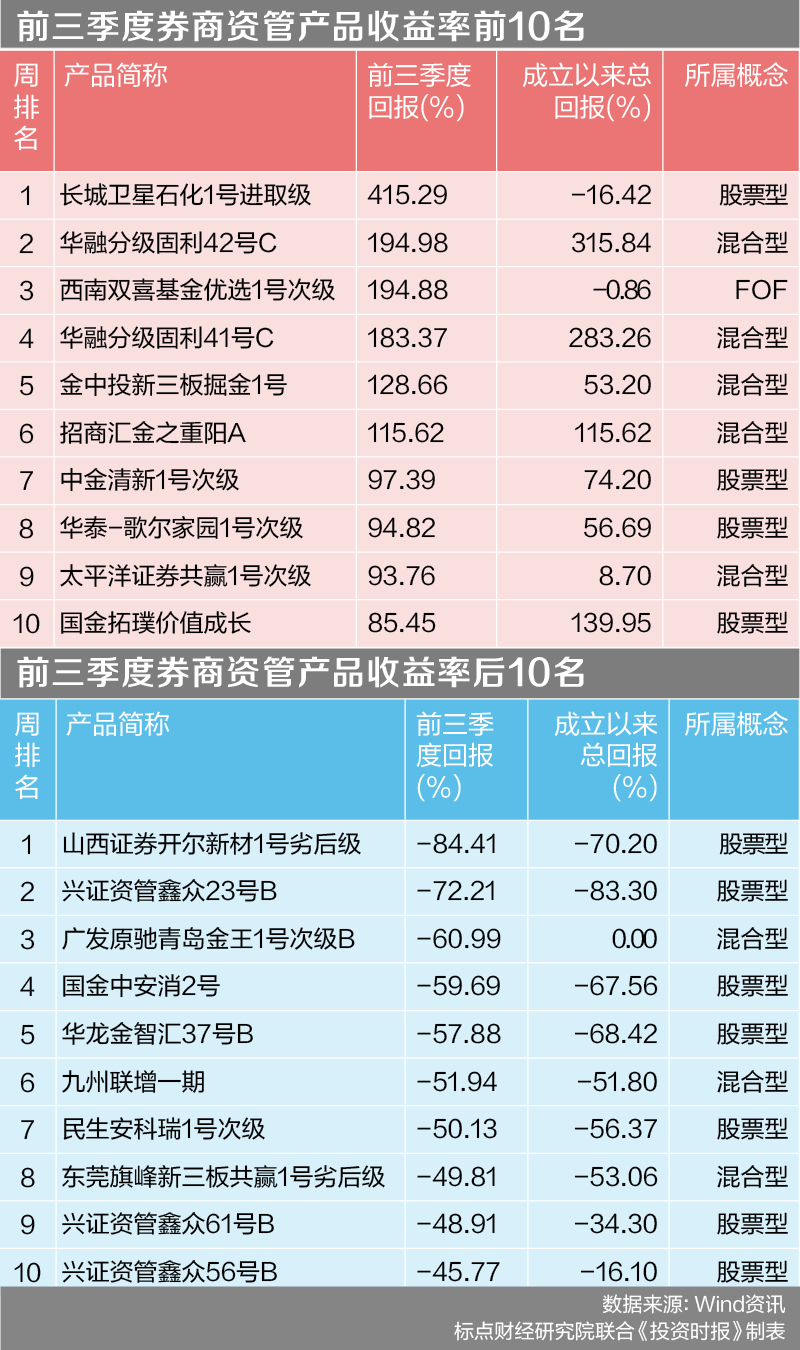 券商收益率