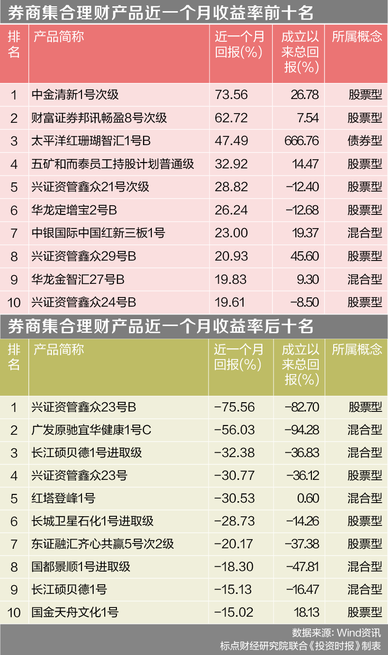 券商集合理财产品榜