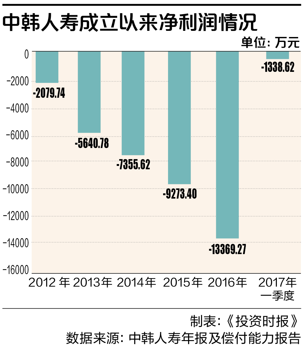 中韩人寿成立以来净利润情况