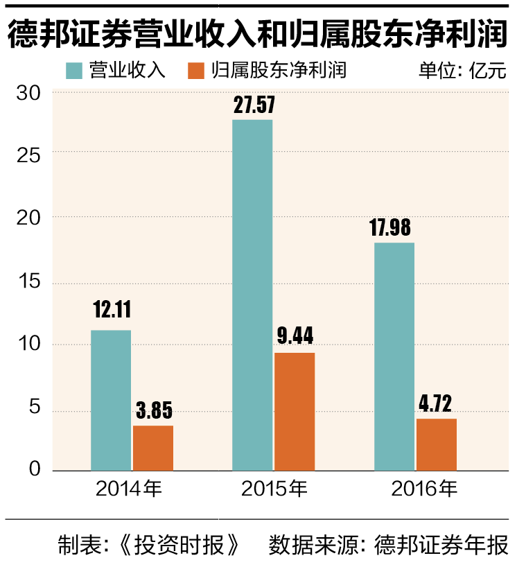 5-1 德邦证券营业收入和归属股东净利润