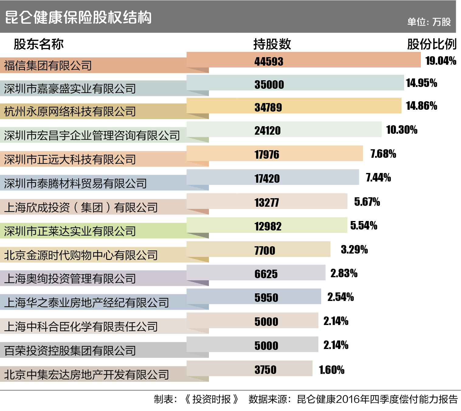 7-1 昆仑健康保险股权结构