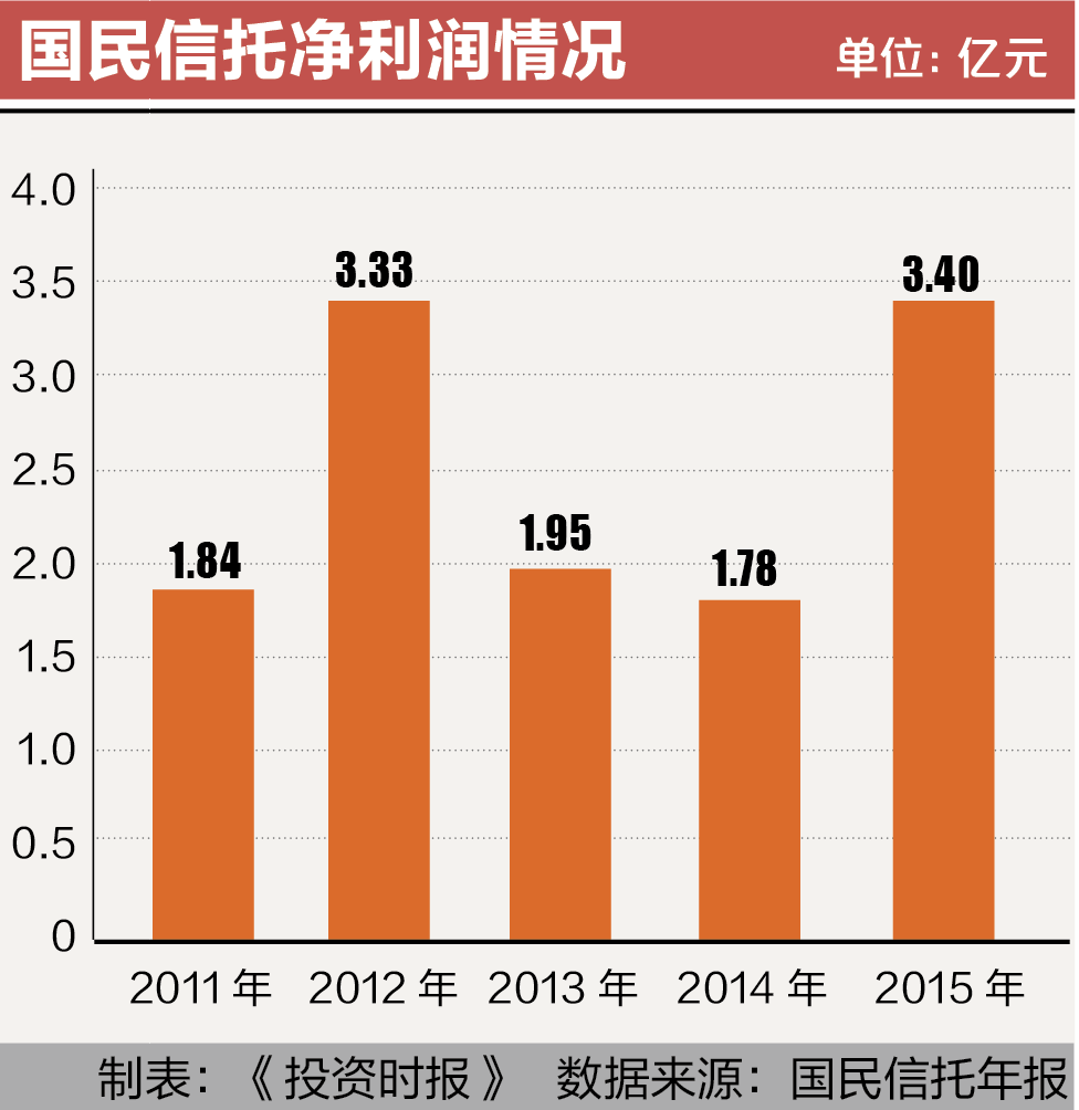 8-2 国民信托净利润情况