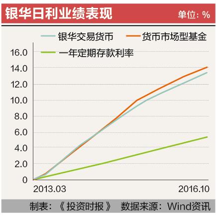 13-3 银华