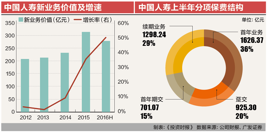 5-1 中国人寿