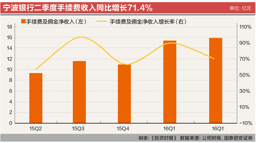 7-1宁波银行