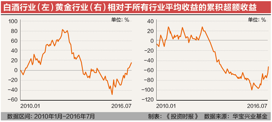 6-2 超额收益