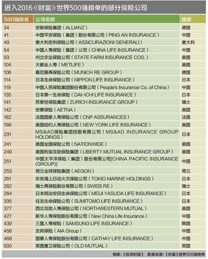 7-1 保险图表