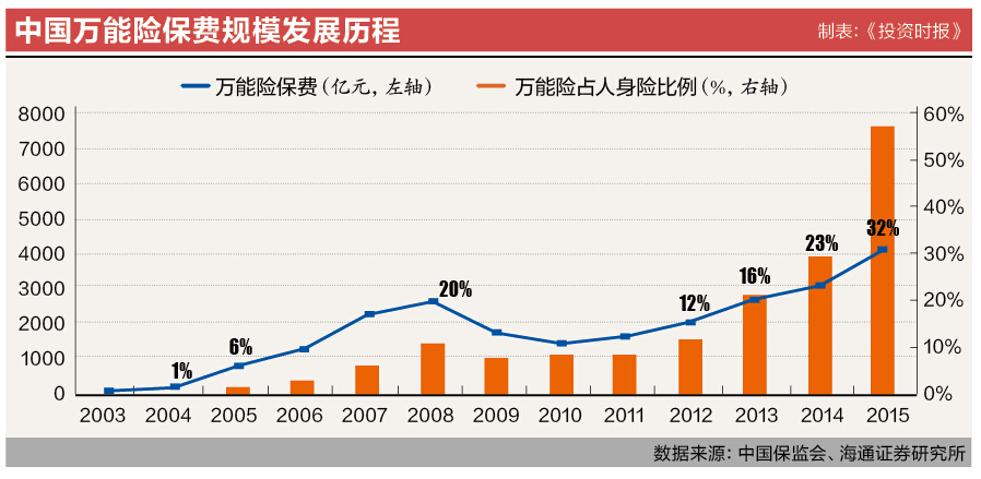8-1万能险