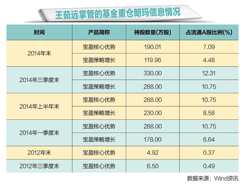 王茹远图表
